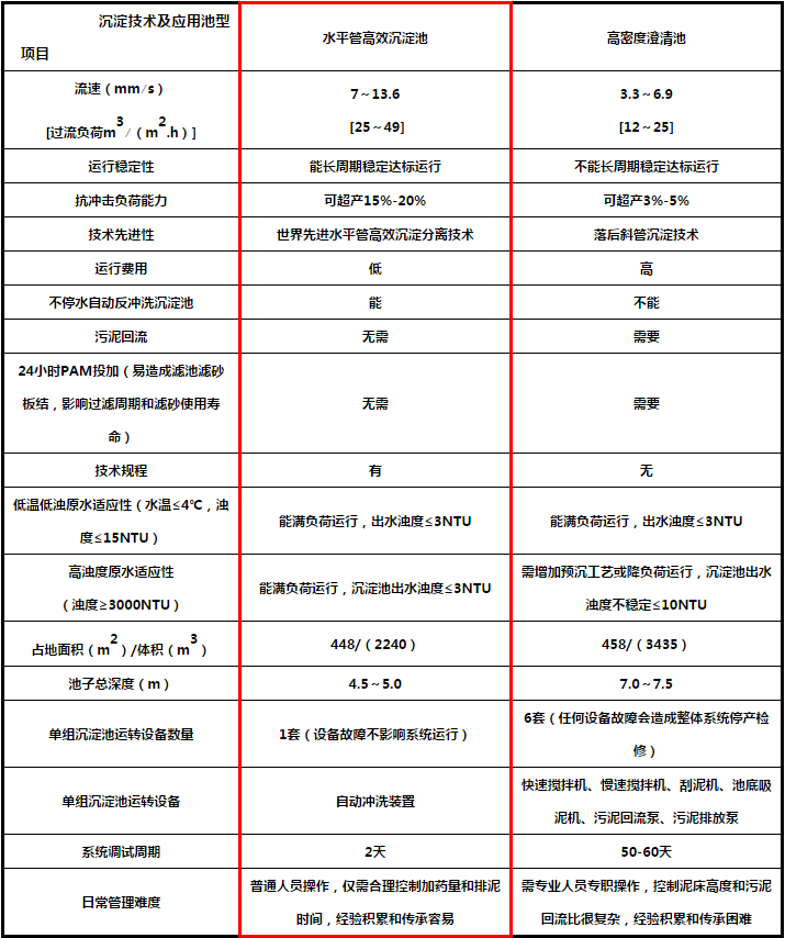 水平管沉淀池與高密度澄清池的數(shù)據(jù)對(duì)比.png