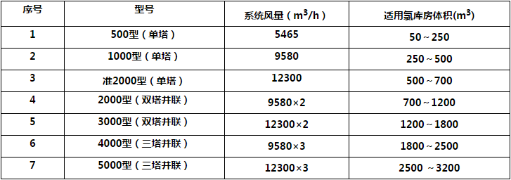 泄氯（氨）吸收裝置選型數(shù)據(jù)參考.png