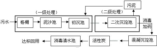 城市污水處理流程圖