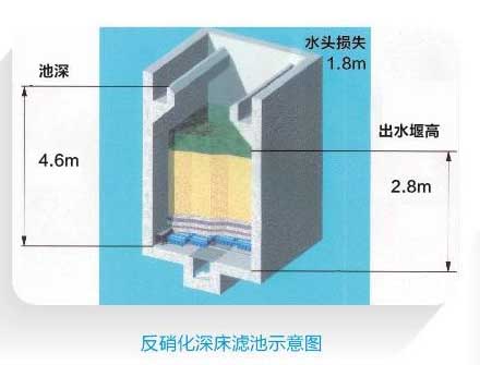 污水處理工藝之反硝化深床濾池技術(shù).jpg