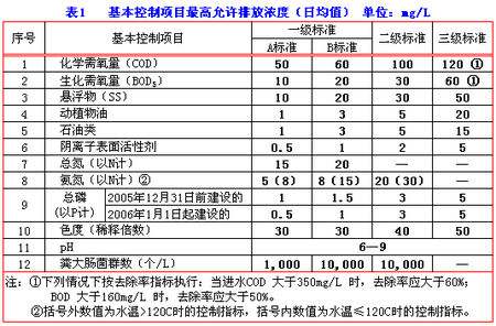 污水處理廠提標(biāo)改造工程排放標(biāo)準(zhǔn).jpg