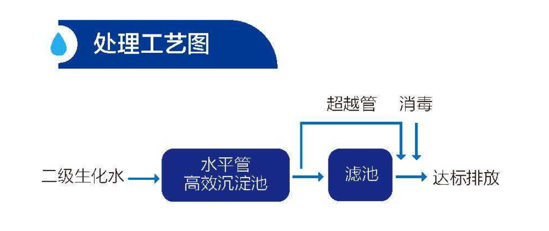 出水TP和SS超標整體解決方案