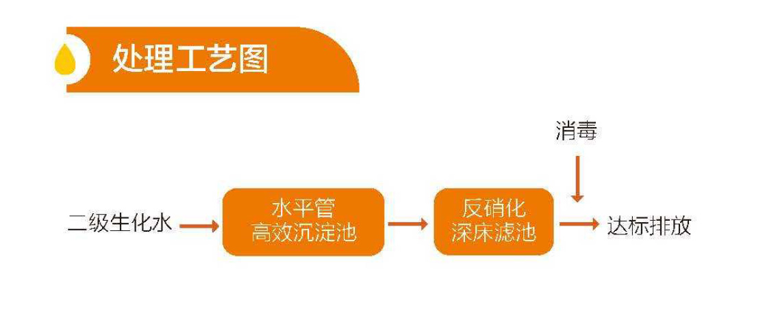 出水TP、TN和SS超標整體解決方案