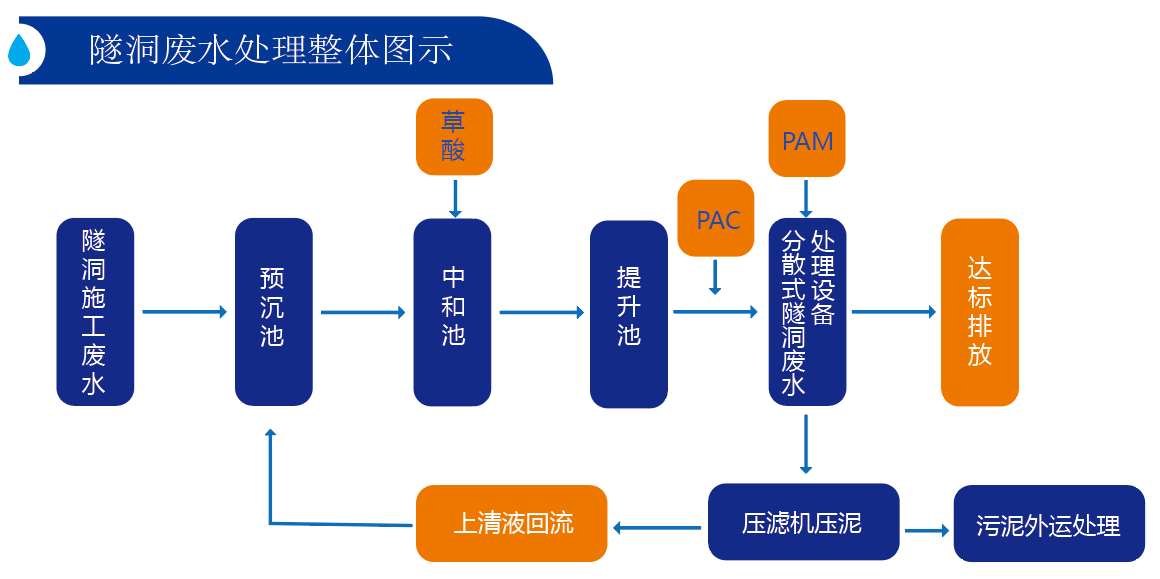 隧洞廢水處理工藝流程圖.jpg